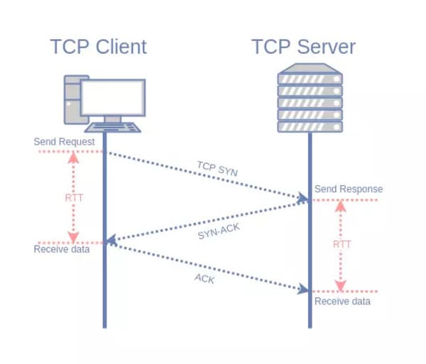 cách đo latency